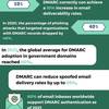 DMARC-Latest-Statistics