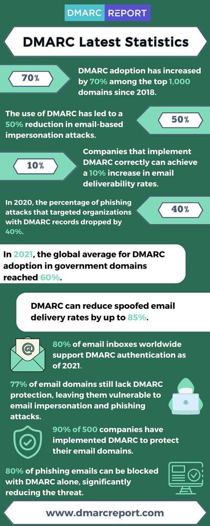 DMARC-Latest-Statistics DMARC-Latest-Statistics