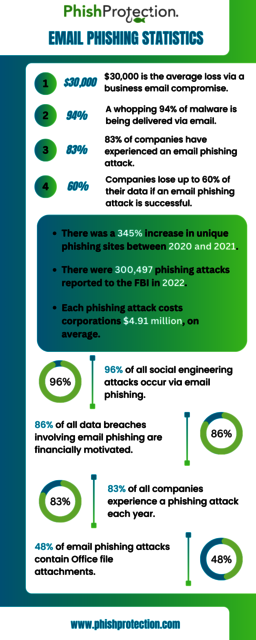 Email-Phishing-Statistics Email Phishing Statistics