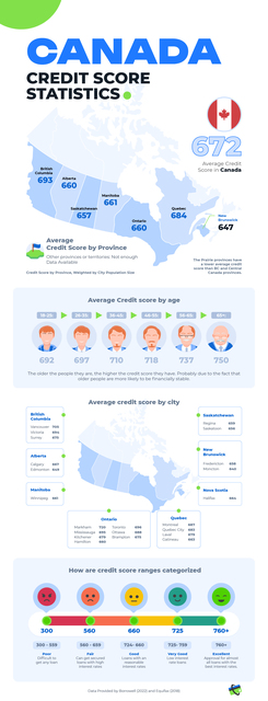 Average Credit Score Canada Average Credit Score Canada.