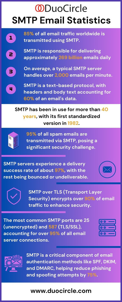 SMTP Email Statistics Picture Box