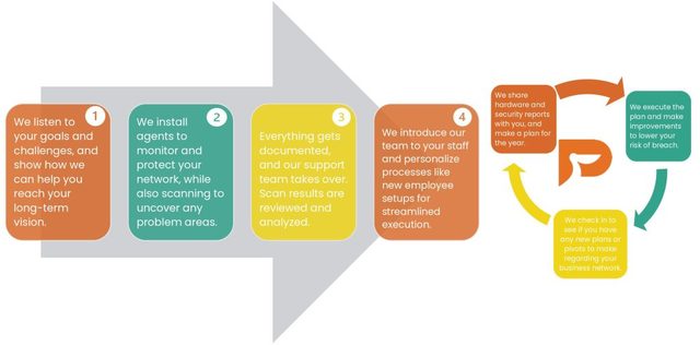 it managed services lexington ky Picture Box