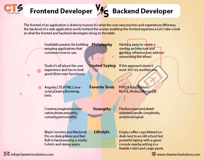 The Web Symphony: Frontend vs Backend Development Picture Box