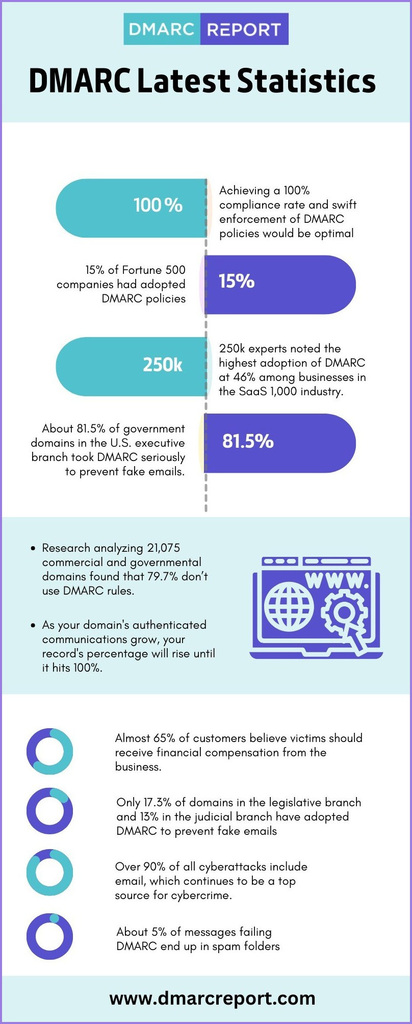 DMARC-Latest-Statistics DMARC Latest Statistics
