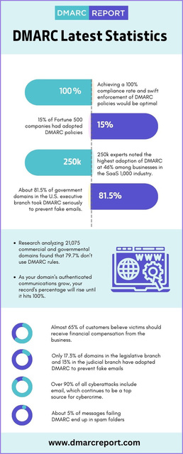 DMARC-Latest-Statistics DMARC Latest Statistics