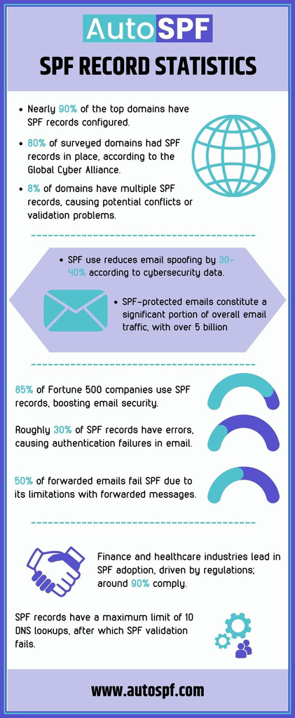spf-record-statistics Picture Box