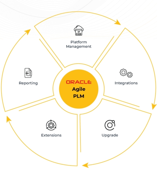 Agile product lifecycle management Picture Box
