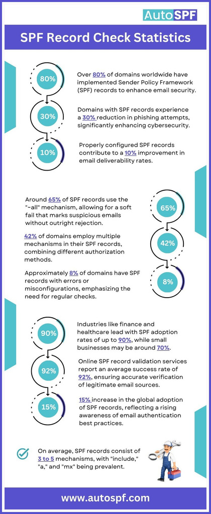 SPF-Record-Check-Statistics Picture Box