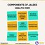 components of jaldee health... - Jaldee Infographic