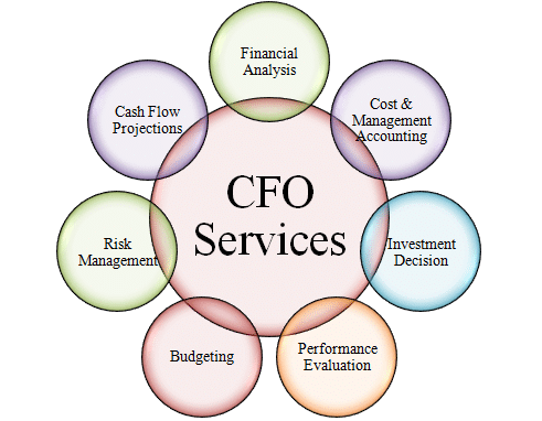 CFO Services The Canna CPA