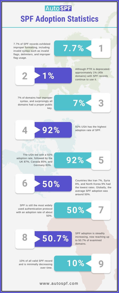 SPF-Adoption-Statistics Picture Box