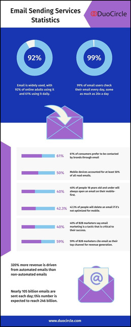 Email-Sending-Services-Statistics Email Sending Services Statistics