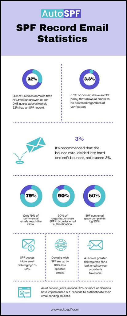 SPF-Record-Email-Statistics Picture Box