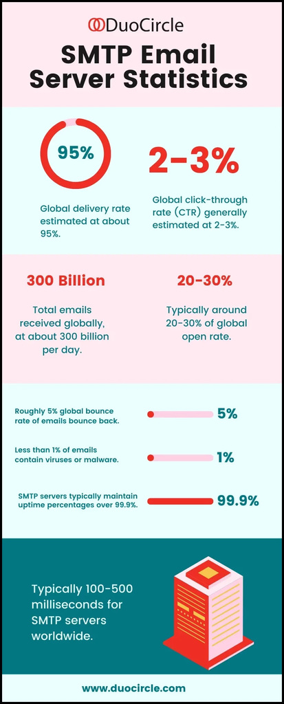 SMTP-Email-Server-Statistics SMTP Email Server Statistics