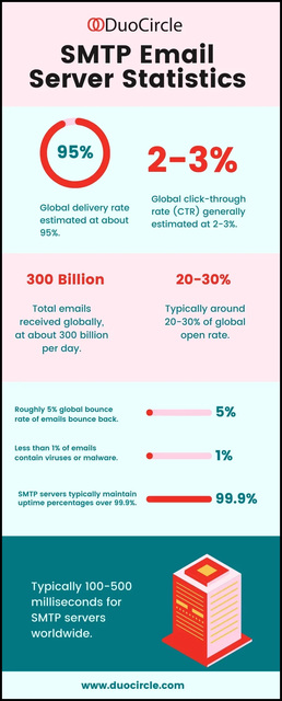 SMTP-Email-Server-Statistics SMTP Email Server Statistics