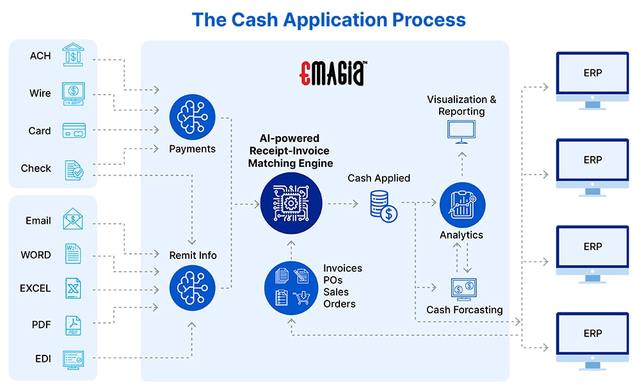 Cash Application Management Software | Emagia Solu Cash Application Management Software | Emagia Solutions