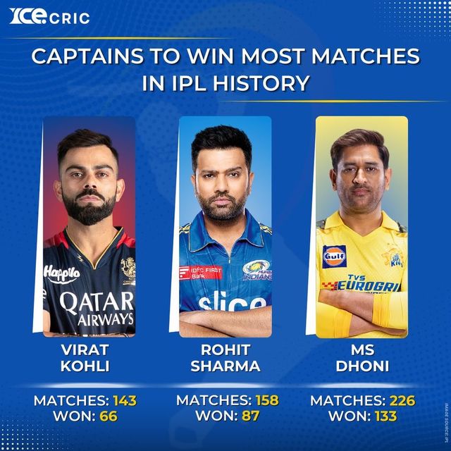 Captains to Win Most Matches in IPL History icecricnews