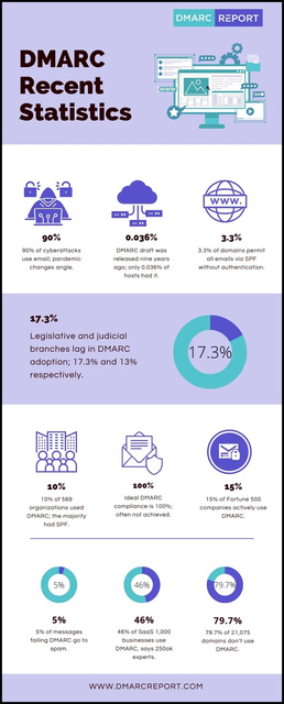DMARC-Recent-Statistics DMARC Recent Statistics