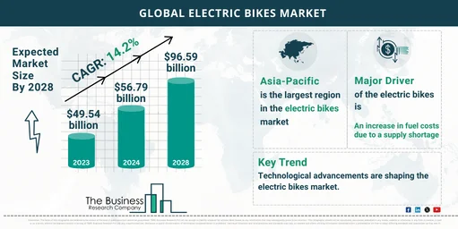 240207 GMR H Electric Bikes Market TBRC