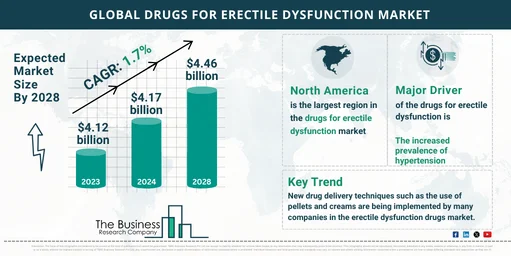 240207 GMR H Drugs For Erectile Dysfunction Market TBRC