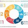 Digital Marketing - 5cdm