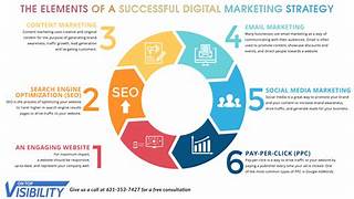 Digital Marketing 5cdm