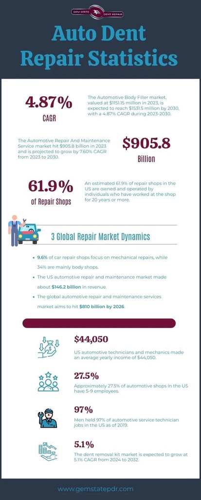 Auto-Dent-Repair-Statistics Picture Box