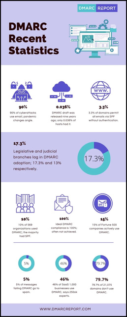 DMARC-Recent-Statistics Picture Box