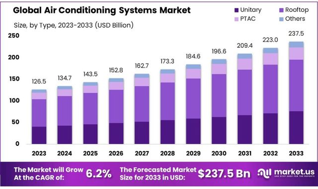 Air-Conditioning-Systems-Market- Smart Air Conditioning Systems Market Revolutionize Indoor Climate Control