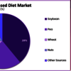 Plant Based Diet Market