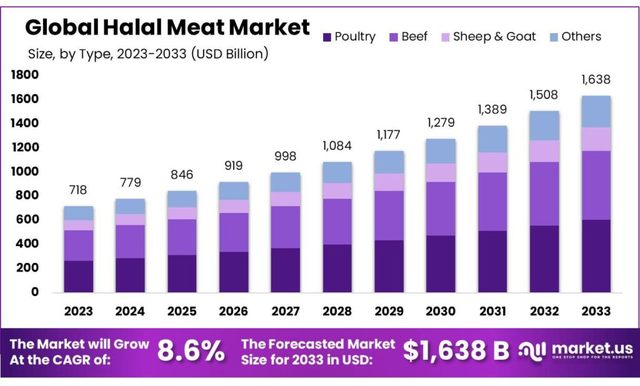 Halal Meat  Emerging Market Picture Box