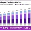 Collagen Peptides Market