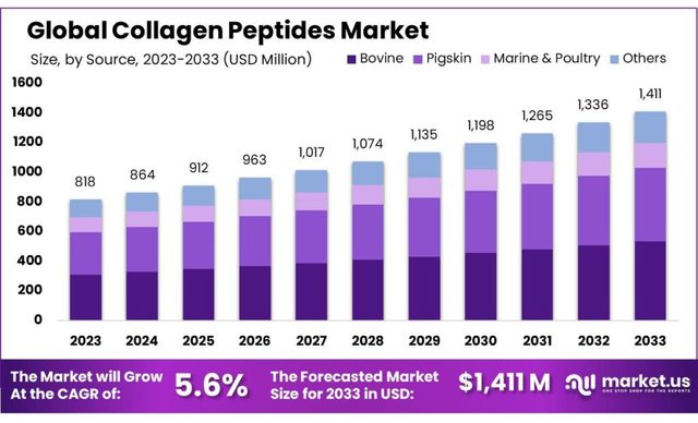 Collagen-Peptides-Market-1024x620 Collagen Peptides Market