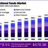 Functional Foods Market