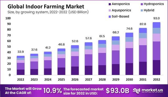 Global-Indoor-Farming-Market https://picturepush.com