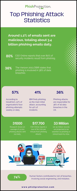 Top-Phishing-Attack-Statistics 01-06 Picture Box
