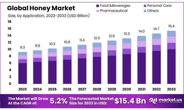 Honey-Market Honey Exports Reach New Highs as Global Markets Embrace Natural Sweeteners