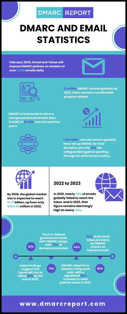 DMARC-And-Email-Statistics DMARC and Email Statistics