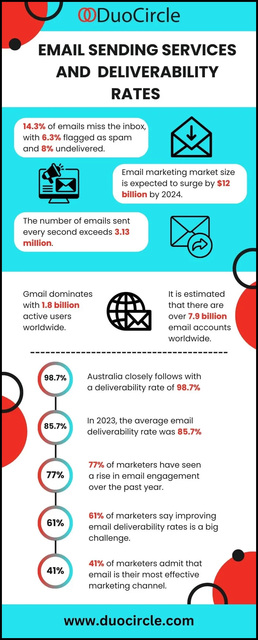 Email-Sending-Services-And-Deliverability-Rates Picture Box