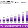 Cultured Meat Market