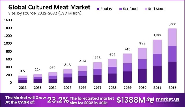 cultured-meat-market-size Cultured Meat Market