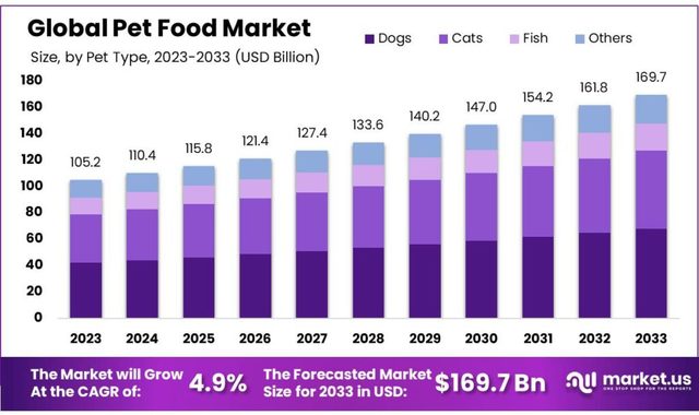 Pet Food Market Pet Food Market Demand for Limited