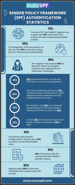 Sender-Policy-Framework-SPF-Authentication-Statist Picture Box