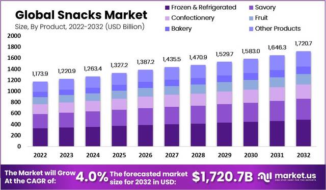 Snacks-Market Snack Market Subscription Boxes