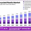 Recycled Plastic Market Major Brands Commit to Recycled Plastics