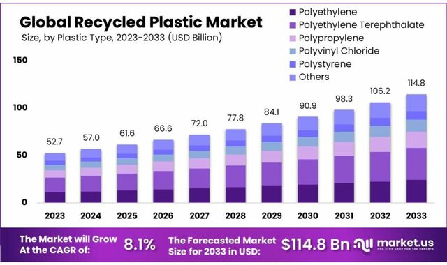 Recycled-Plastic-Marke Recycled Plastic Market Major Brands Commit to Recycled Plastics