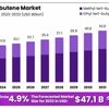 Isobutene Market