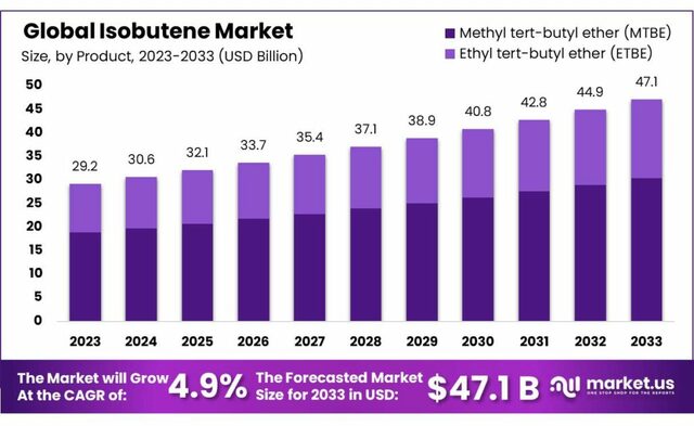 Isobutene-Market-1024x628 Isobutene Market