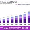 Plant-Based Meat Market Expands with New Product Launches