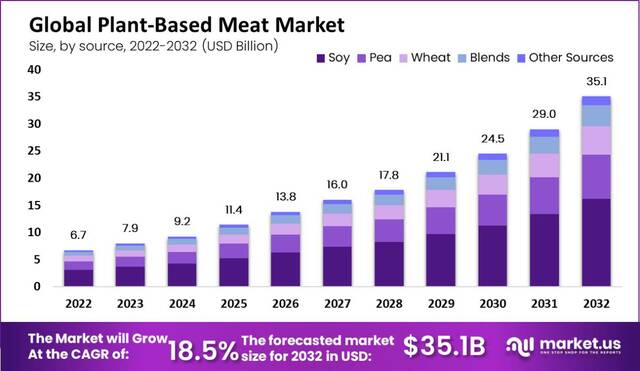 Plant-Based-Meat-Market Plant-Based Meat Market Expands with New Product Launches